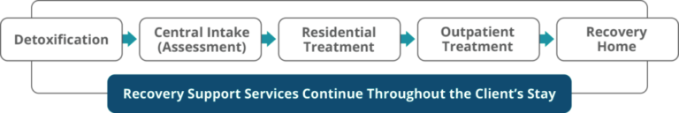 Detoxification, Central Intake (Assessment), Residential Treatment, Outpatient Treatment, Recovery Home. Recovery Support Services Continue Throughout the Client’s Stay